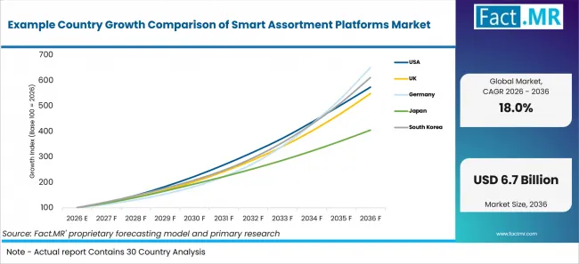Example Country Growth Comparison Of Smart Assortment Platforms Market