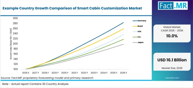 Example Country Growth Comparison Of Smart Cabin Customization Market