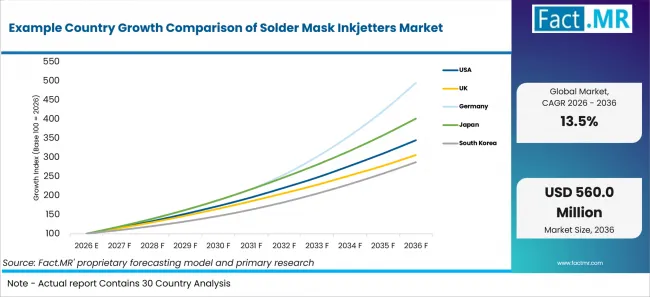 Example Country Growth Comparison Of Solder Mask Inkjetters Market