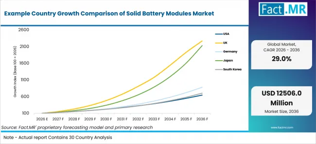 Example Country Growth Comparison Of Solid Battery Modules Market Example Country Growth Comparison Of Solid Battery Modules Market