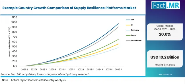 Example Country Growth Comparison Of Supply Resilience Platforms Market Example Country Growth Comparison Of Supply Resilience Platforms Market
