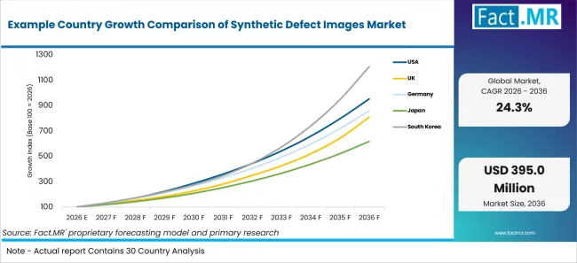 Example Country Growth Comparison Of Synthetic Defect Images Market Example Country Growth Comparison Of Synthetic Defect Images Market