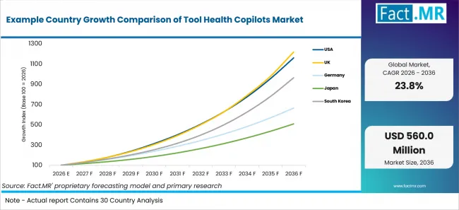 Example Country Growth Comparison Of Tool Health Copilots Market Example Country Growth Comparison Of Tool Health Copilots Market