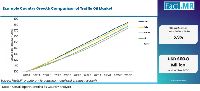 Example Country Growth Comparison Of Truffle Oil Market