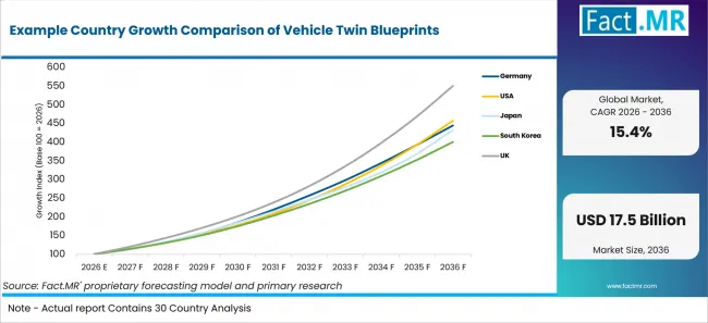 Example Country Growth Comparison Of Vehicle Twin Blueprints