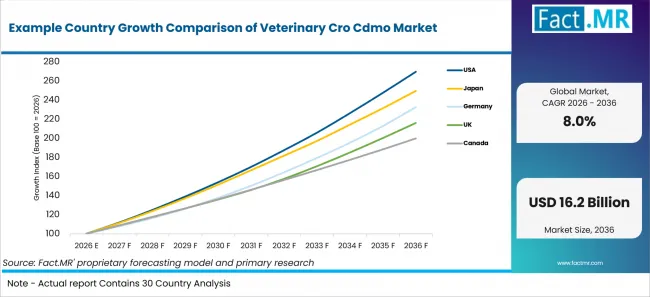 Example Country Growth Comparison Of Veterinary Cro Cdmo Market Example Country Growth Comparison Of Veterinary Cro Cdmo Market