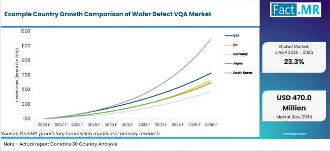 Example Country Growth Comparison Of Wafer Defect Vqa Market Example Country Growth Comparison Of Wafer Defect Vqa Market
