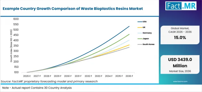 Example Country Growth Comparison Of Waste Bioplastics Resins Market Example Country Growth Comparison Of Waste Bioplastics Resins Market