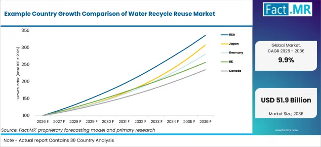 Example Country Growth Comparison Of Water Recycle Reuse Market Example Country Growth Comparison Of Water Recycle Reuse Market