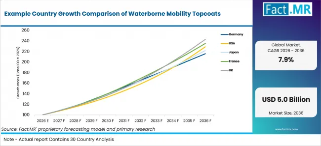 Example Country Growth Comparison Of Waterborne Mobility Topcoats