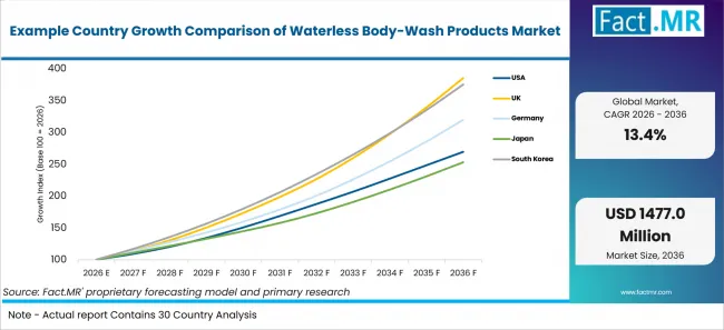 Example Country Growth Comparison Of Waterless Body Wash Products Market Example Country Growth Comparison Of Waterless Body Wash Products Market