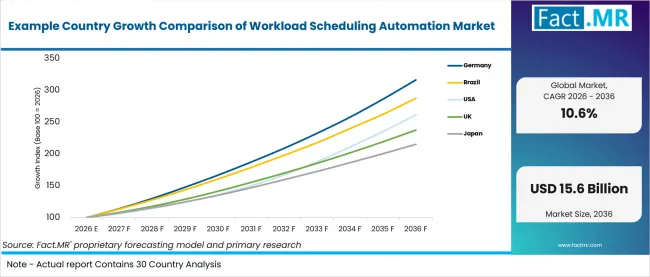 Example Country Growth Comparison Of Workload Scheduling Automation Market Example Country Growth Comparison Of Workload Scheduling Automation Market