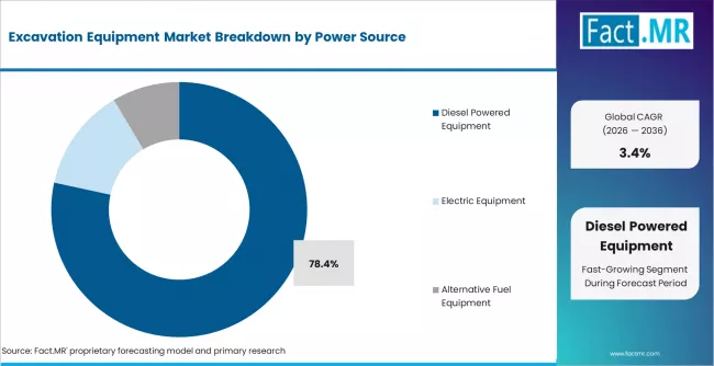 Excavation Equipment Market Analysis By Power Source