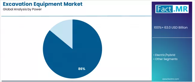 Excavation Equipment Market Analysis By Power