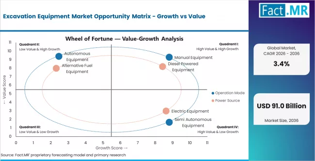 Excavation Equipment Market Opportunity Matrix Growth Vs Value