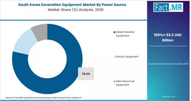 Excavation Equipment Market South Korea Market Share Analysis By Power Source