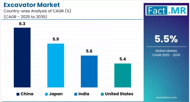 Excavator Market By Country