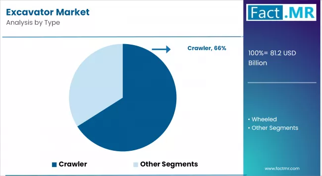 Excavator Market By Type