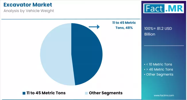 Excavator Market By Vehicle Weight