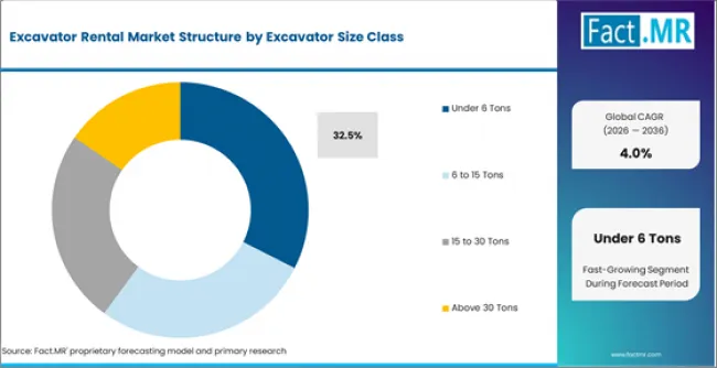 Excavator Rental Market Analysis By Excavator Size Class Excavator Rental Market Analysis By Excavator Size Class