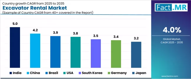 Excavator Rental Market Cagr Analysis By Country Excavator Rental Market Cagr Analysis By Country