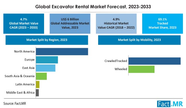 Excavator Rental Market Size, Share, Trends, Growth, Demand and Sales Forecast Report by Fact.MR