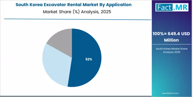 Excavator Rental Market South Korea Market Share Analysis By Application Excavator Rental Market South Korea Market Share Analysis By Application