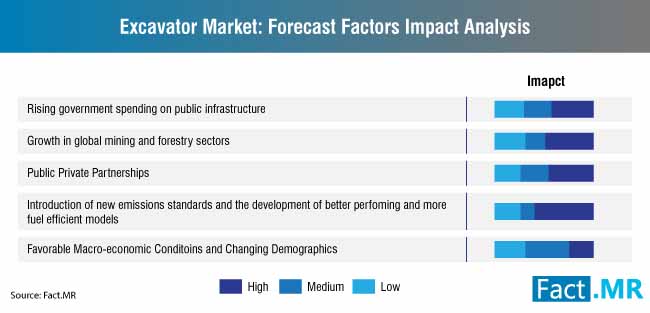 excavators market forecast factors impact analysis