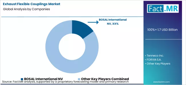 Exhaust Flexible Couplings Market Analysis By Company Exhaust Flexible Couplings Market Analysis By Company