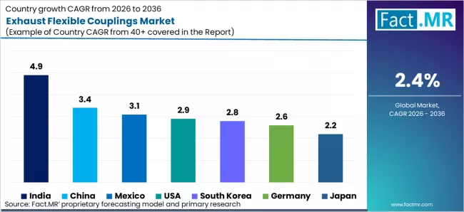 Exhaust Flexible Couplings Market Cagr Analysis By Country Exhaust Flexible Couplings Market Cagr Analysis By Country