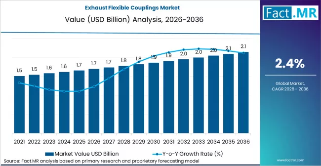 Exhaust Flexible Couplings Market Market Value Analysis Exhaust Flexible Couplings Market Market Value Analysis