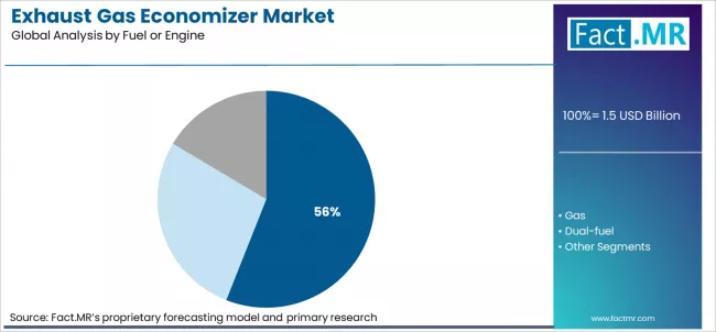 Exhaust Gas Economizer Market Analysis By Fuel Or Engine