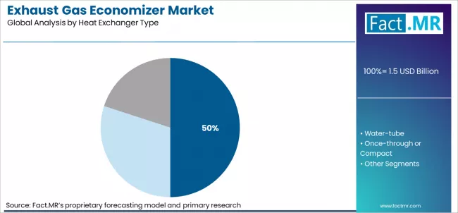 Exhaust Gas Economizer Market Analysis By Heat Exchanger Type
