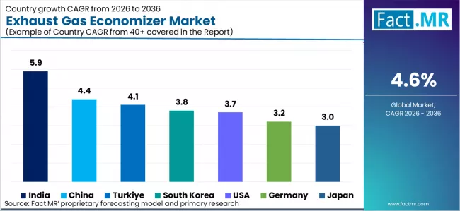 Exhaust Gas Economizer Market Cagr Analysis By Country