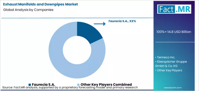 Exhaust Manifolds And Downpipes Market Analysis By Company Exhaust Manifolds And Downpipes Market Analysis By Company