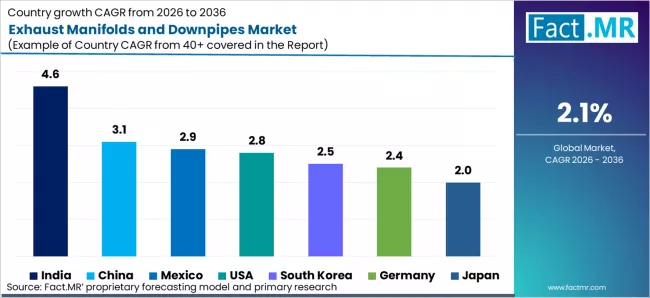 Exhaust Manifolds And Downpipes Market Cagr Analysis By Country Exhaust Manifolds And Downpipes Market Cagr Analysis By Country