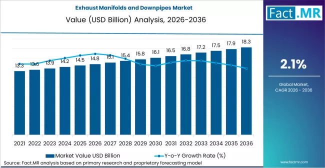 Exhaust Manifolds And Downpipes Market Market Value Analysis Exhaust Manifolds And Downpipes Market Market Value Analysis