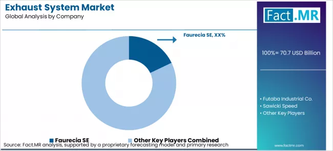 Exhaust System Market Analysis By Company