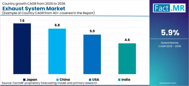 Exhaust System Market Cagr Analysis By Country