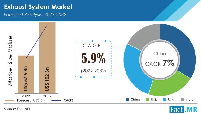 Exhaust System Market forecast analysis by Fact.MR