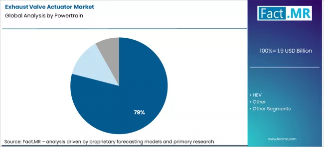 Exhaust Valve Actuator Market Analysis By Powertrain