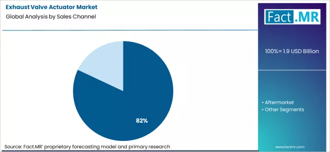 Exhaust Valve Actuator Market Analysis By Sales Channel