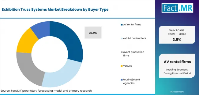 Exhibition Truss Systems Market Analysis By Buyer Type