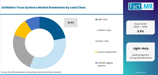 Exhibition Truss Systems Market Analysis By Load Class