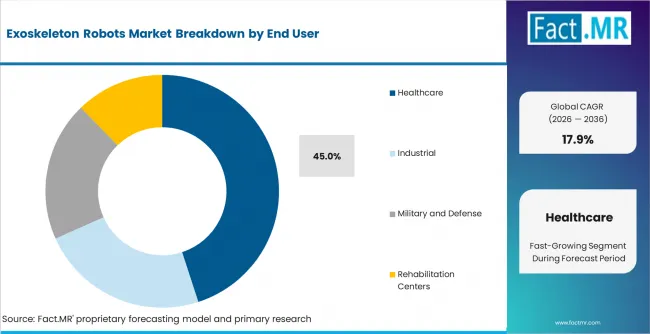 Exoskeleton Robots Market Analysis By End User