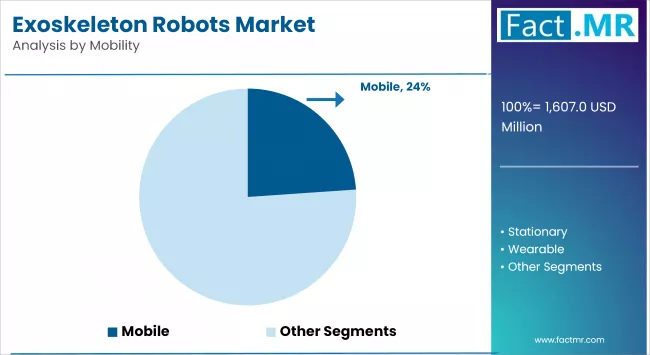 Exoskeleton Robots Market Analysis By Mobility