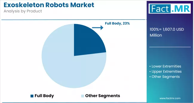 Exoskeleton Robots Market Analysis By Product