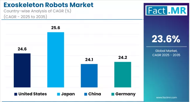 Exoskeleton Robots Market Cagr Analysis By Country