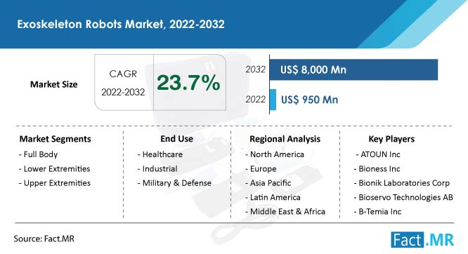 Exoskeleton robots market forecast by Fact.MR