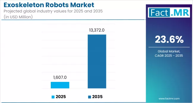 Exoskeleton Robots Market